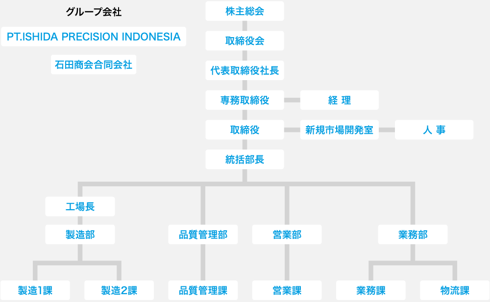 組織図